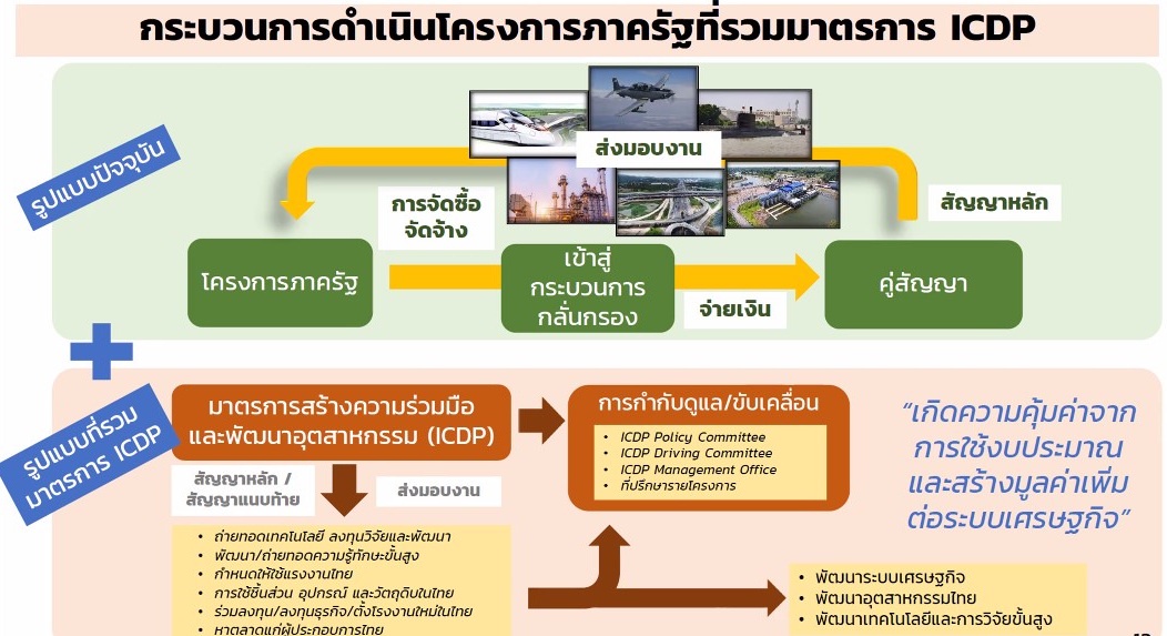 กสว.อนุมัติคำขอตั้งงบวิจัย 3.11 หมื่นล้านบาท พร้อมชงครม.มาตรการพัฒนาอุตสาหกรรมไทย