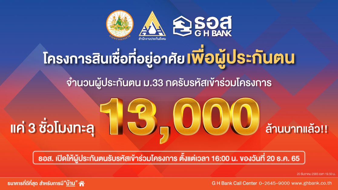 แค่ 3 ชั่วโมงแรก ยอดรับรหัสทะลุ 13,000 ล้านบาท!! ผู้ประกันตนมาตรา 33 แห่เข้าร่วมโครงการสินเชื่อเพื่อที่อยู่อาศัย เพื่อผู้ประกันตน