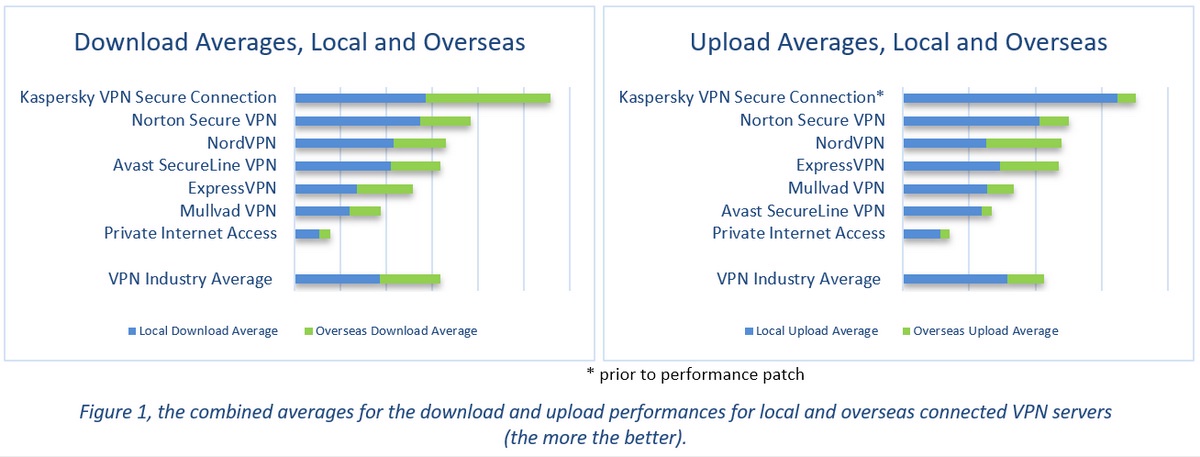 AV-TEST finds Kaspersky VPN Secure Connection stands out for its performance speeds