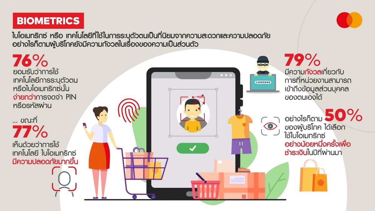 งานวิจัยมาสเตอร์การ์ด เผยผู้บริโภคชาวไทย 3 ใน 4 เชื่อว่าการยืนยันตัวบุคคลด้วยระบบไบโอเมทริกซ์ปลอดภัยกว่าการกรอกรหัส