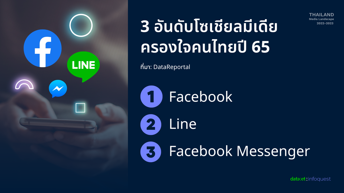 ส่องแนวโน้มและภูมิทัศน์สื่อไทยปี 2566 หลังโควิด-19 ผ่อนคลาย