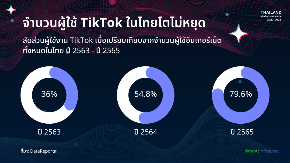 ส่องแนวโน้มและภูมิทัศน์สื่อไทยปี 2566 หลังโควิด-19 ผ่อนคลาย