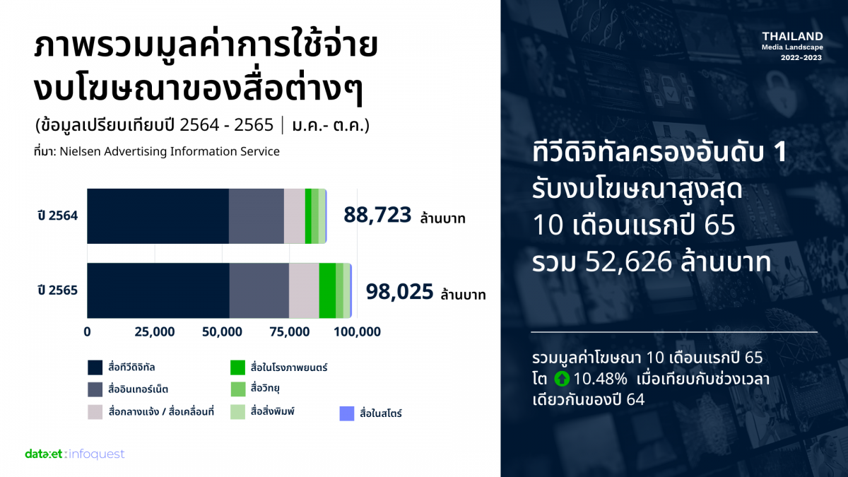 ส่องแนวโน้มและภูมิทัศน์สื่อไทยปี 2566 หลังโควิด-19 ผ่อนคลาย