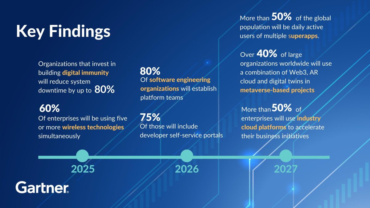 Gartner Identifies the Top 10 Strategic Technology Trends for 2023