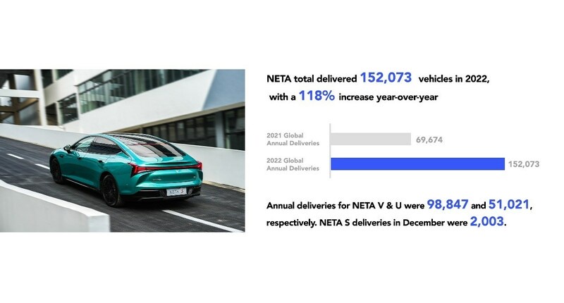 Neta Auto delivers over 150,000 units in 2022, up 118% YoY, with some 250,000 units being sold cumulatively