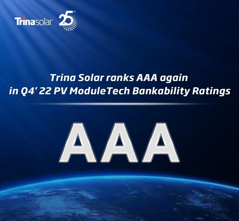 Trina Solar Maintains AAA Ranking in Latest PV ModuleTech Bankability Ratings