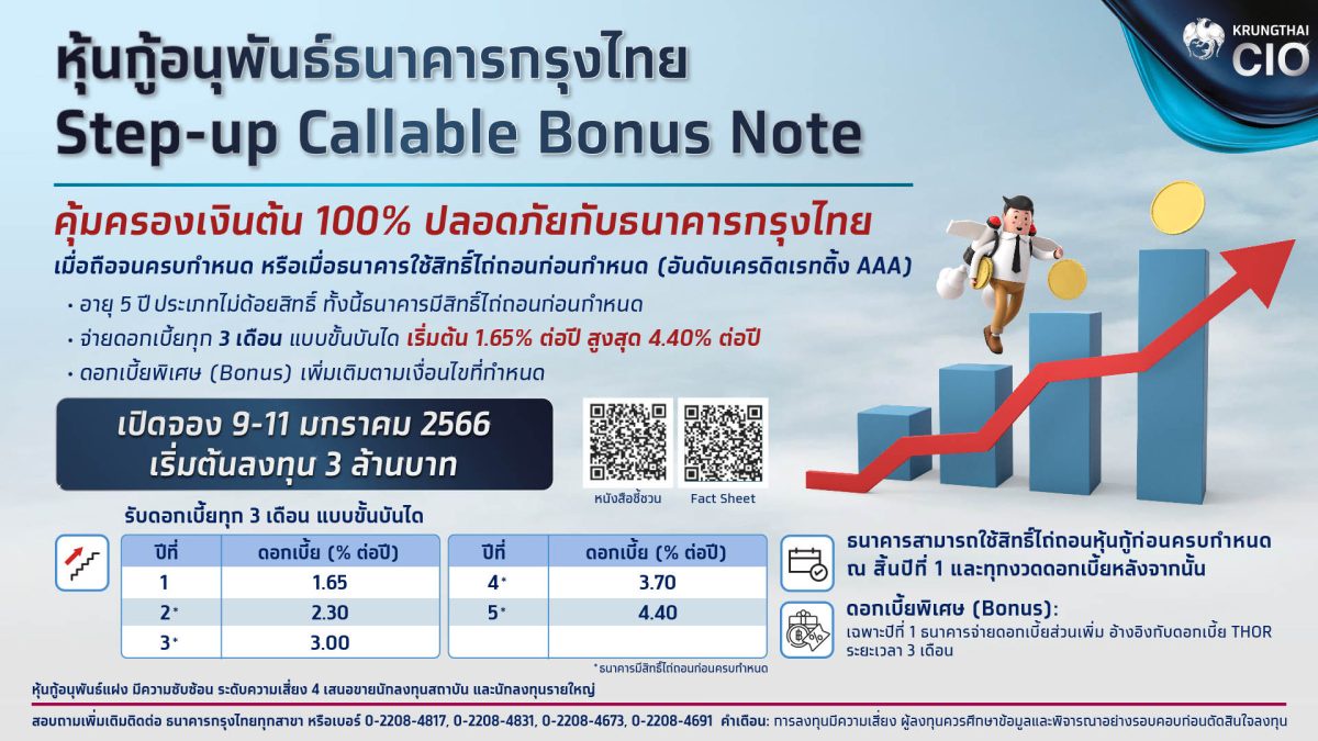 กรุงไทย เปิดศักราชใหม่การลงทุน เสิร์ฟหุ้นกู้อนุพันธ์แฝง Step-up Callable Bonus Note คุ้มครองเงินต้น ดอกเบี้ยสูงสุด