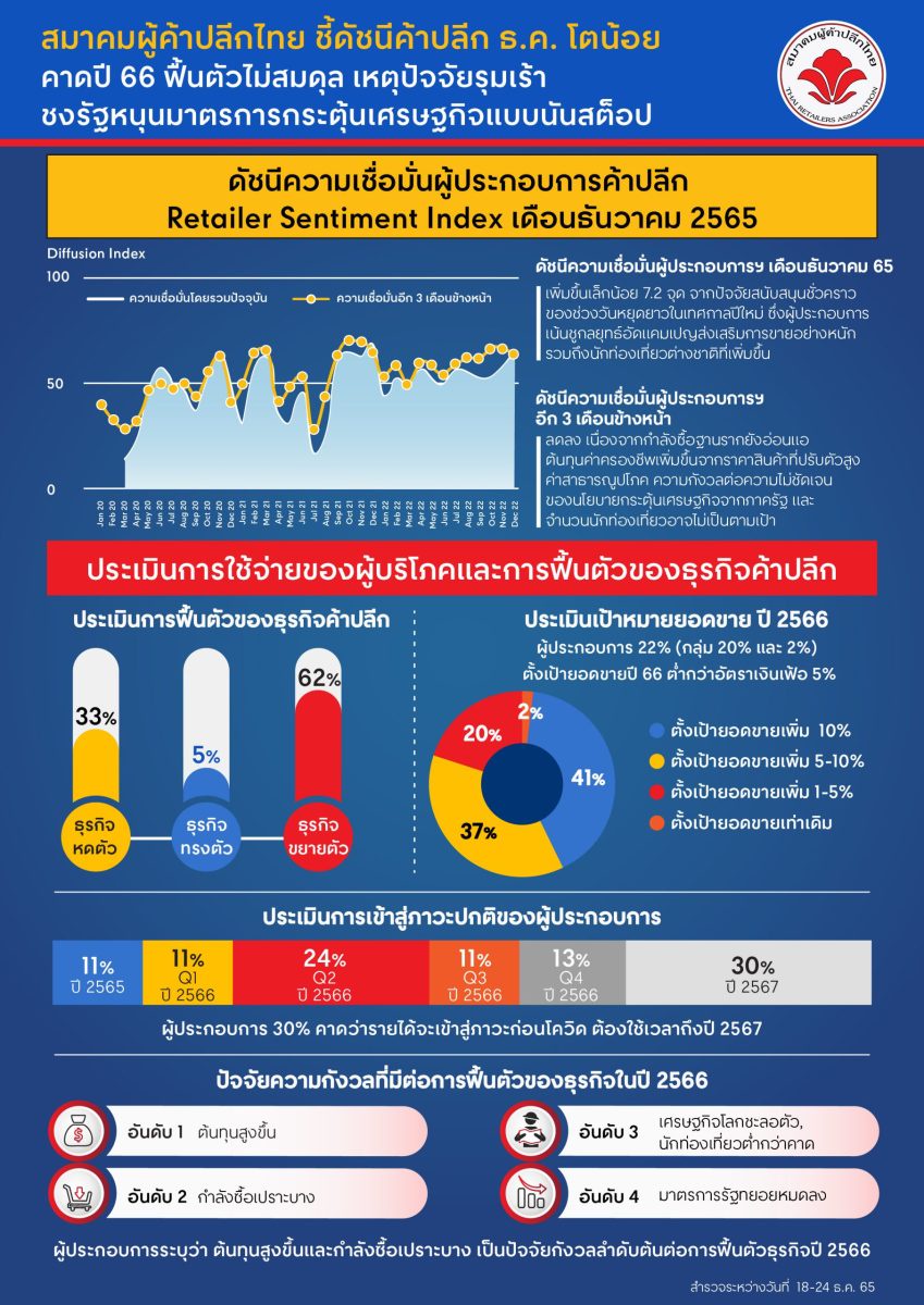 สมาคมผู้ค้าปลีกไทย ชี้ดัชนีค้าปลีก ธ.ค. โตน้อย คาดปี 66 ฟื้นตัวไม่สมดุล เหตุปัจจัยรุมเร้า ชงรัฐหนุนมาตรการกระตุ้นเศรษฐกิจแบบนันสต็อป