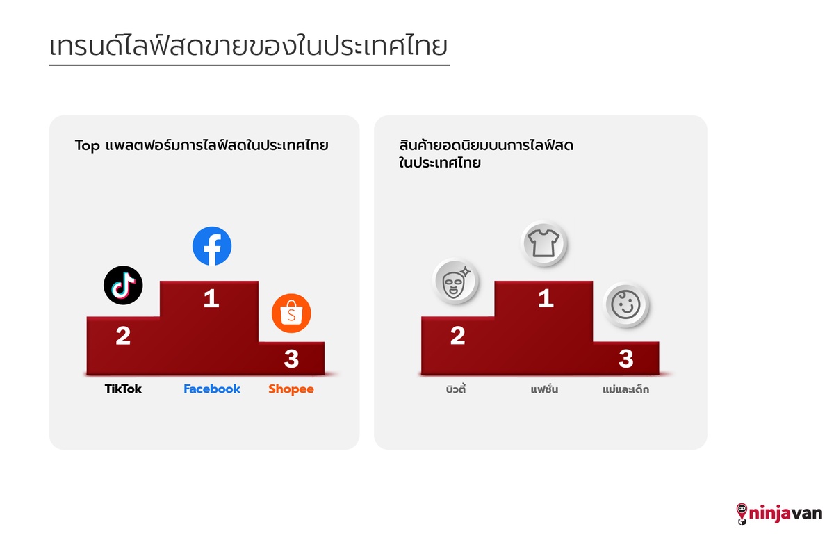นินจาแวน ประเทศไทย เผย Facebook ยืนหนึ่งแพลตฟอร์ม e-commerce ยอดนิยมที่ผู้ค้าออนไลน์ไทยใช้ไลฟ์ขายของมากที่สุด