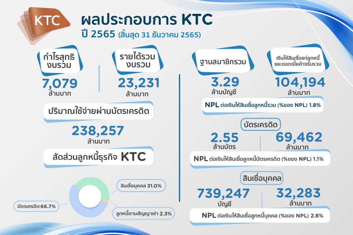 KTC achieves a new all-time high profit of Baht 7,140 million with receivables portfolio exceeds Baht 100,000 million