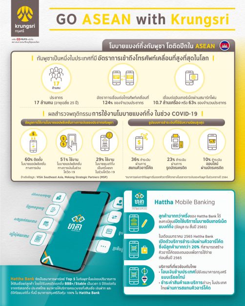 Krungsri accelerates Hattha Bank's mobile banking ambitions as Cambodia's digital economy grows