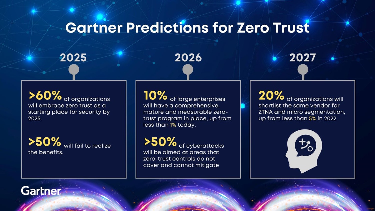 Gartner Predicts 10% of Large Enterprises Will Have a Mature and Measurable Zero-Trust Program in Place by
