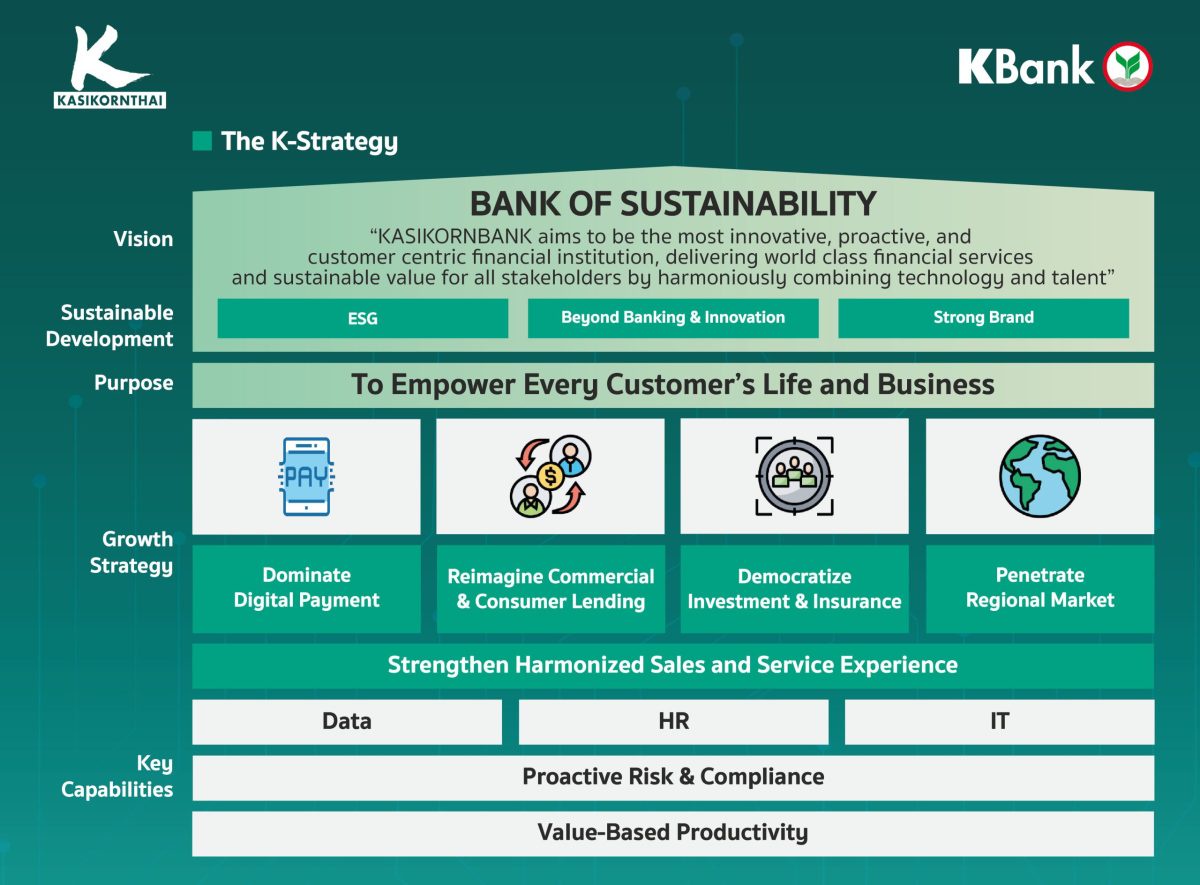 KBank unveils its strategic directions which focus on business growth, customer responsiveness and enhancement of end-to-end work efficiency