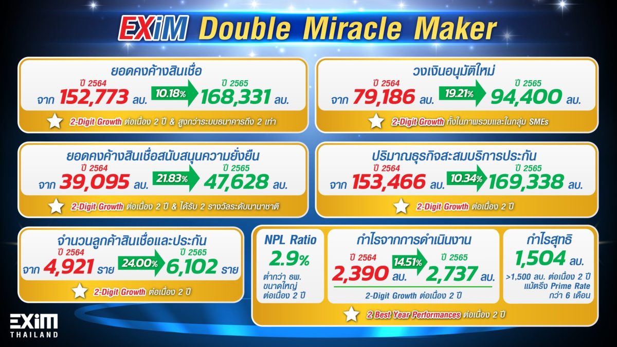 EXIM Thailand Makes a Miracle on 2022 Operational Performance with Leapfrog Growth and Over 1,500 Million Baht Profit for 2 Straight