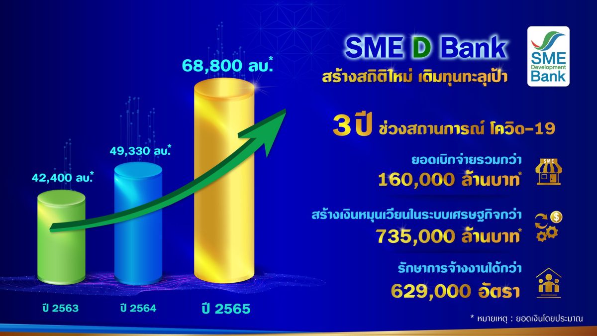 SME D Bank สร้าง New High เติมทุนเอสเอ็มอีทะลุ 6.8 หมื่นล้าน สูงสุดนับแต่ก่อตั้ง มอบนโยบายปี 66 ย้ำบทบาทธนาคารเพื่อเอสเอ็มอีไทย
