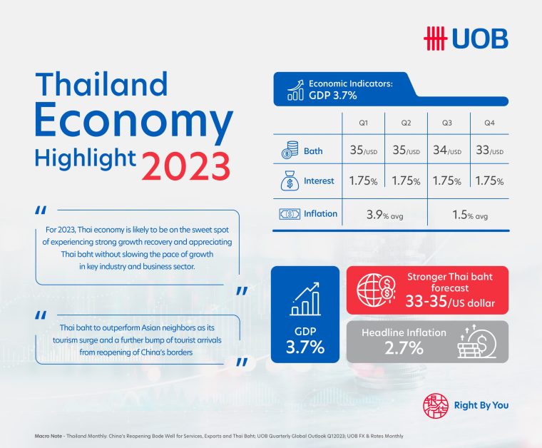 UOB expects Thailand GDP to grow 3.7% this year due to tourism surges from China's reopening, strong baht and export growth