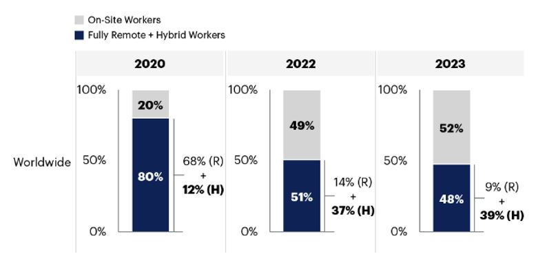 Gartner Forecasts 39% of Global Knowledge Workers Will Work Hybrid by the End of 2023