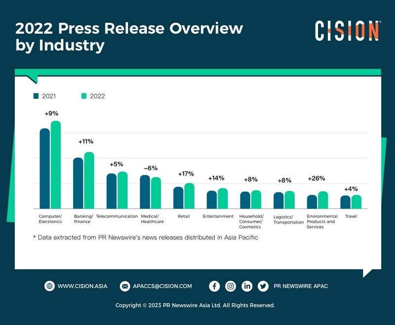 PR Newswire Sees 7% Growth in Asia-Pacific Release Distribution
