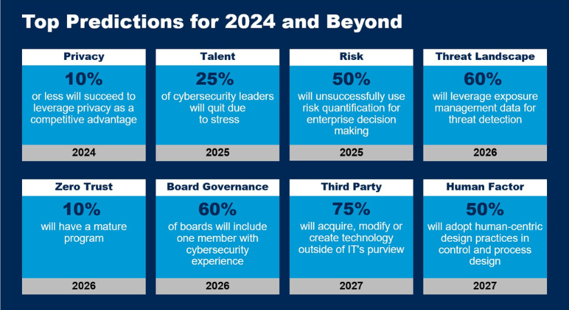 Gartner Unveils Top Eight Cybersecurity Predictions for 2023-2024