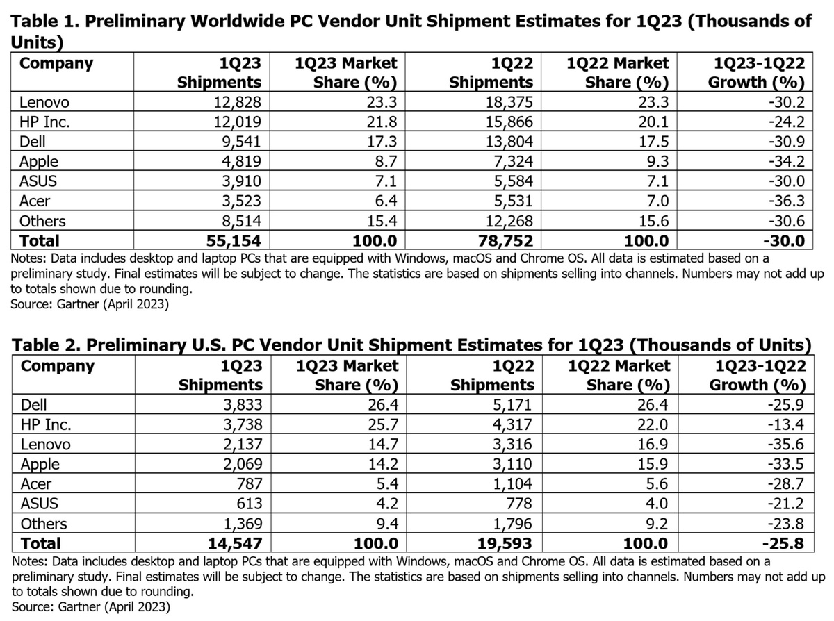 Gartner Says Worldwide PC Shipments Declined 30% in First Quarter of 2023