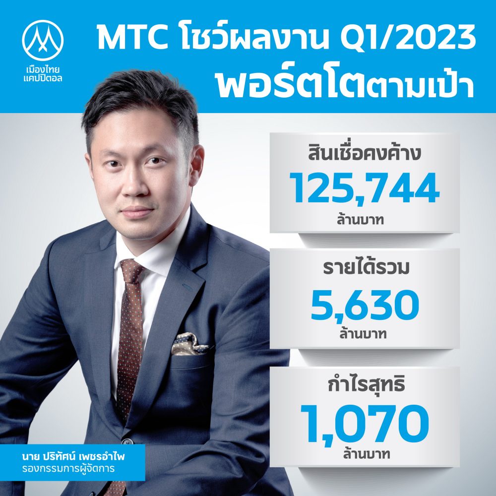 MTC เปิดงบ Q1/66 สินเชื่อคงค้าง 125,744 ล้านบาท พุ่ง 27.51% ลุยขยายสาขาเพิ่ม 600 แห่ง รองรับดีมานด์ลูกค้าทั่วไทย มั่นใจภายในปี 69 พอร์ตสินเชื่อทะลุ 2 แสนลบ.