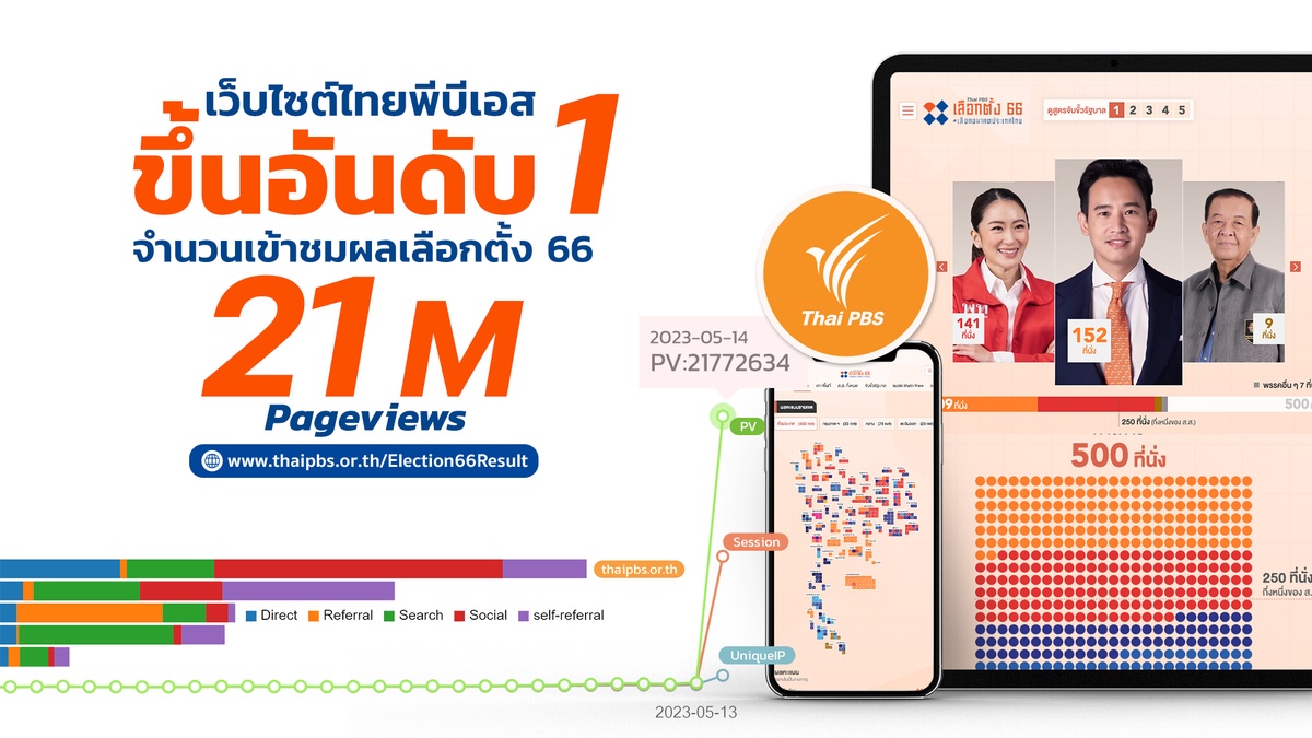 ไทยพีบีเอสครองแชมป์ ยอดเข้าชมเว็บเลือกตั้ง 66 ขึ้นอันดับหนึ่งเว็บไซต์ของไทย