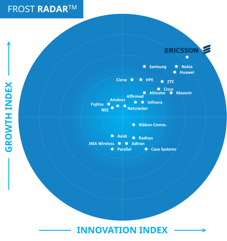 Ericsson retains top ranking in Frost Radar(TM) Global 5G Network Infrastructure Market 2023 Report