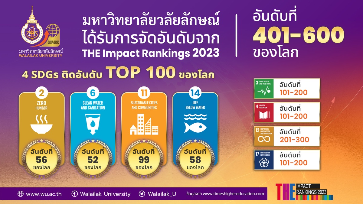 ม.วลัยลักษณ์ขยับ 200 อันดับ ทะยานขึ้นมาอยู่อันดับที่ 401-600 ของโลก อันดับที่ 10 ร่วมของไทย THE Impact Rankings