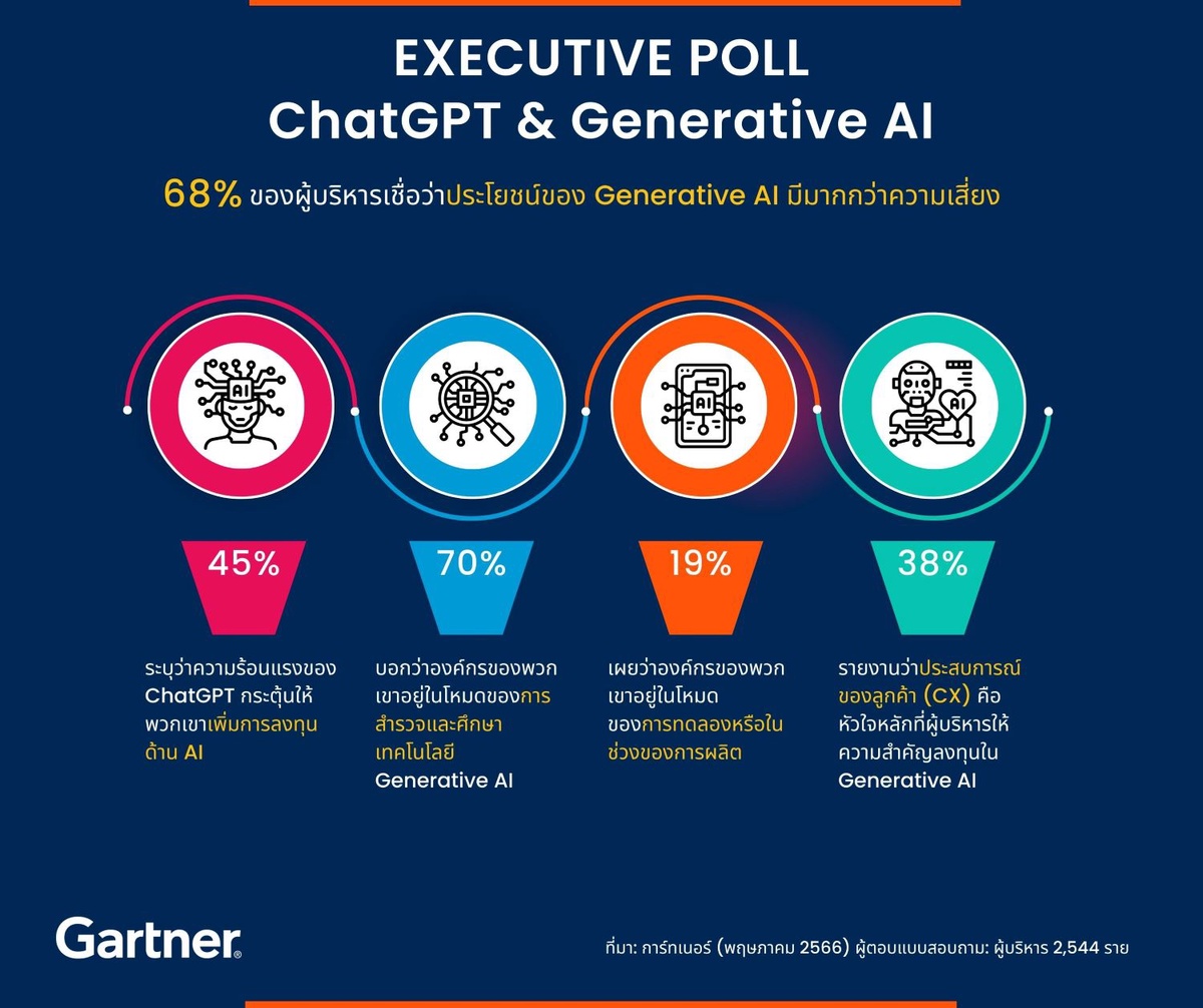 Gartner Poll Finds 45% of Executives Say ChatGPT Has Prompted an Increase in AI Investment
