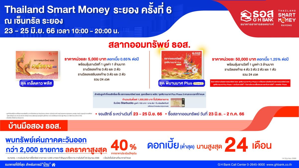 ธอส. ขนโปรโมชั่น สินเชื่อบ้านอัตราดอกเบี้ย 2 ปีแรกเพียง 3% ต่อปี ร่วมงาน Thailand Smart Money ระยอง ครั้งที่ 6 ระหว่างวันที่ 23-25