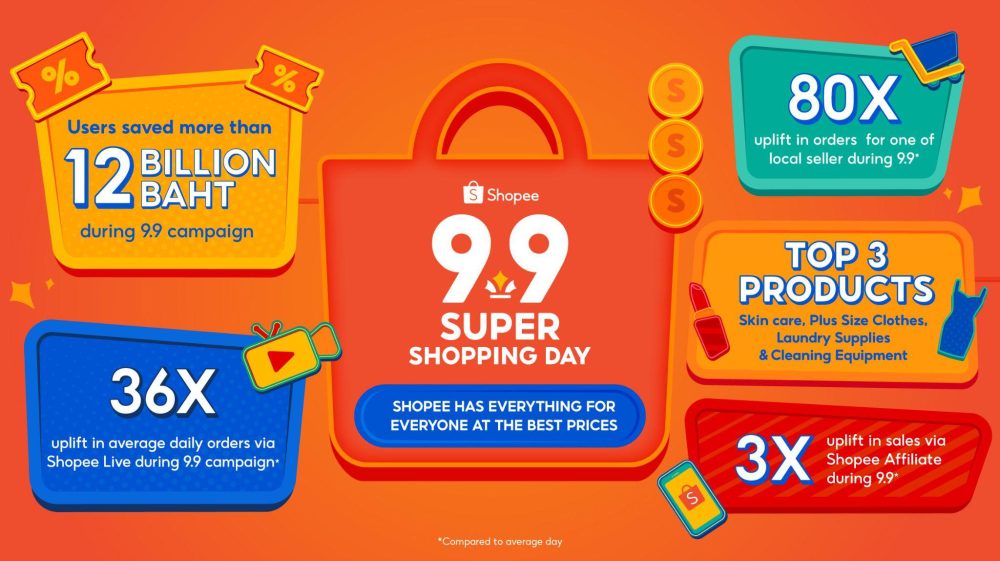 Shopee highlights the best of the year, the best of shopping help Thai shoppers to save more than 12 billion baht during 9.9