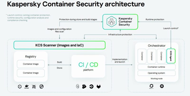 Kaspersky launches specialized security solution for containerized environments