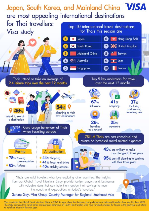Japan, South Korea, and Mainland China are most appealing destinations for Thais as appetite for international travel persists: Visa study