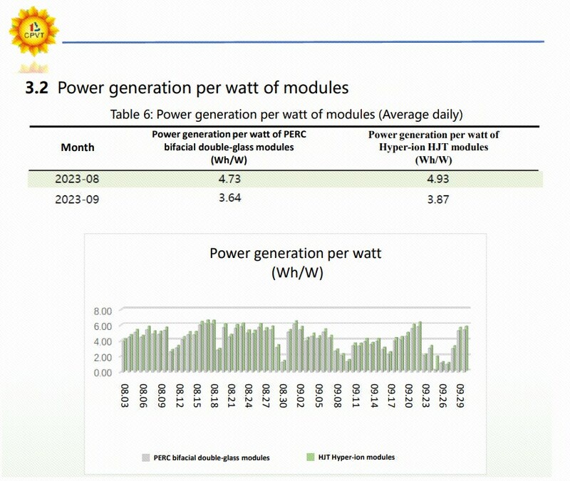 Power Generation 5.13% Higher - Risen Energy Released Empirical Data of HJT Hyper-ion Modules