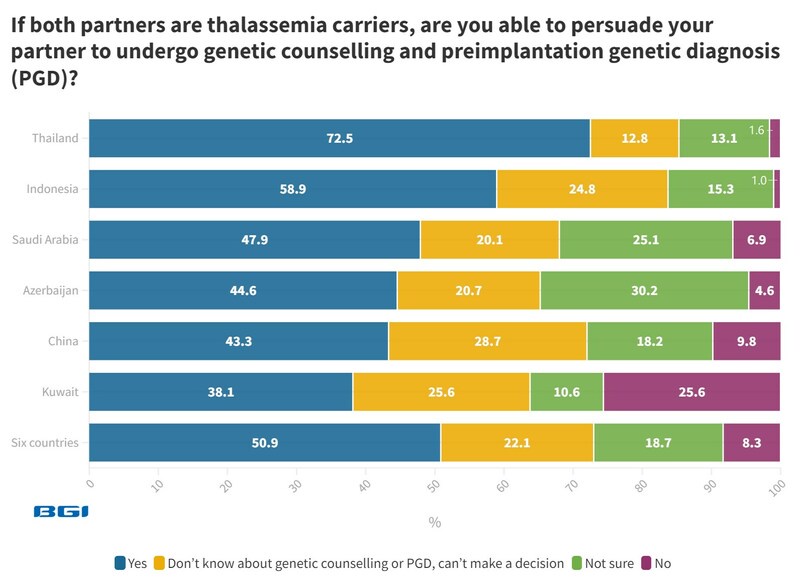 Over 86 percent of Thai and Indonesian Women Consider Thalassemia Screening after Learning about Associated Health Risks