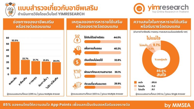 85% ของคนไทยสนใจสะสมคะแนนในแอปพลิเคชั่นเพื่อแลกเป็นของรางวัล