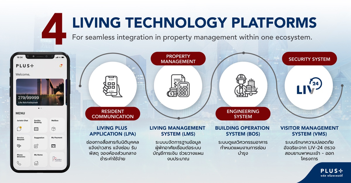 พลัสฯ ตอกย้ำผู้นำเทคโนโลยีด้านการอยู่อาศัย เชื่อมต่อ 4 Platforms สู่ Property Living Ecosystem ที่ครบทุกมิติด้านการบริหารอาคาร