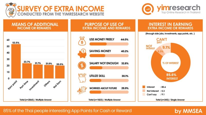 Thai People Survey of additional Income Conducted from the Yimresearch website by MMSEA Revealed 85% Interesting App Points for Cash or Reward