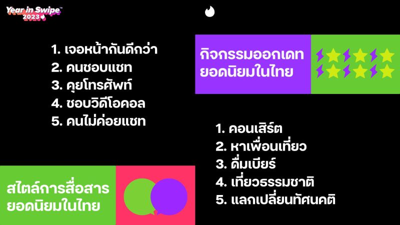 Tinder เผยรายงาน Year In Swipe(TM) เทรนด์การเดทมาแรงของปี 2566 ยก อาหาร และ การแลกเปลี่ยนทัศนคติเป็นรูปแบบการเชื่อมต่อที่ยูนีคของคนไทย