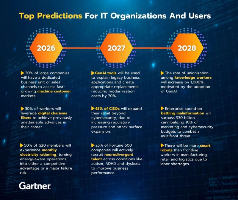 Gartner Unveils Top Predictions for IT Organizations and Users in 2024 and Beyond