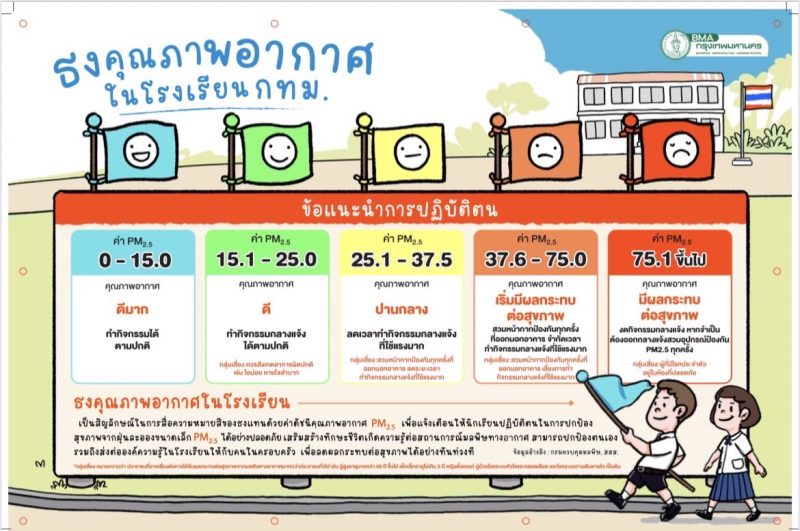 โรงเรียน กทม.พร้อมปรับรูปแบบการเรียนการสอนรองรับสถานการณ์ฝุ่น PM2.5 สูง