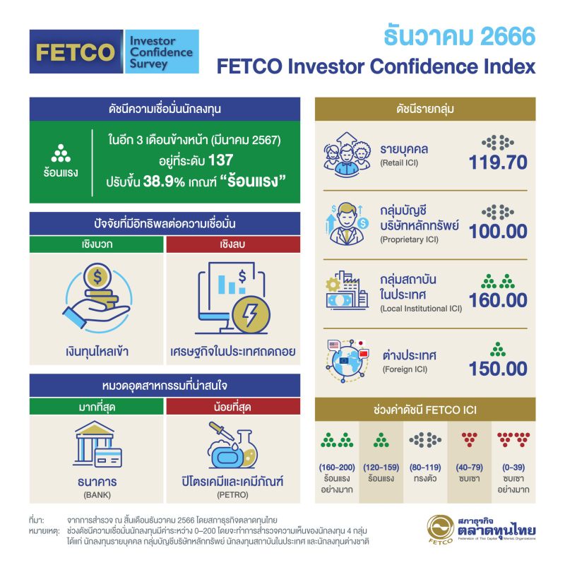 ดัชนีความเชื่อมั่นนักลงทุนปรับขึ้นสู่เกณฑ์ 'ร้อนแรง' นักลงทุนคาดหวังปัจจัยหนุนจากเงินทุนไหลเข้าและท่องเที่ยวฟื้นตัว