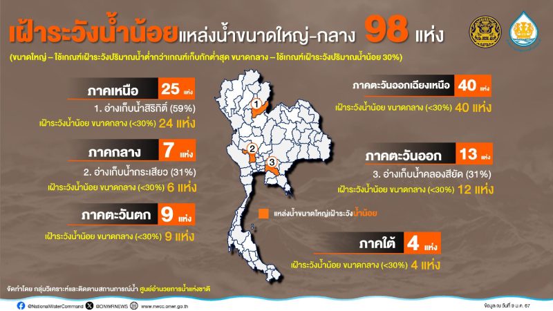 กอนช. ถกเข้มแผนบริหารจัดการน้ำปี 67 เตรียมรับสถานการณ์ภัยแล้งเชิงรุก