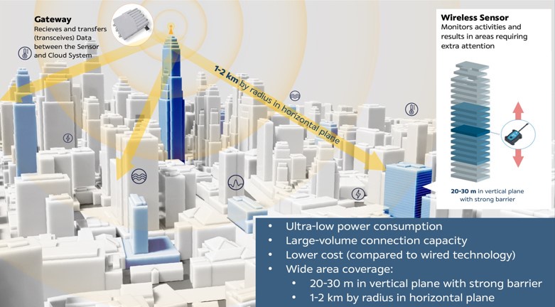SCG เดินหน้า ชูเทคโนโลยีเครือข่ายสัญญาณไร้สาย ZETA มุ่งเป้าอัพเกรดทุกอาคาร/อุตสาหกรรมสู่ความเป็น Smart City