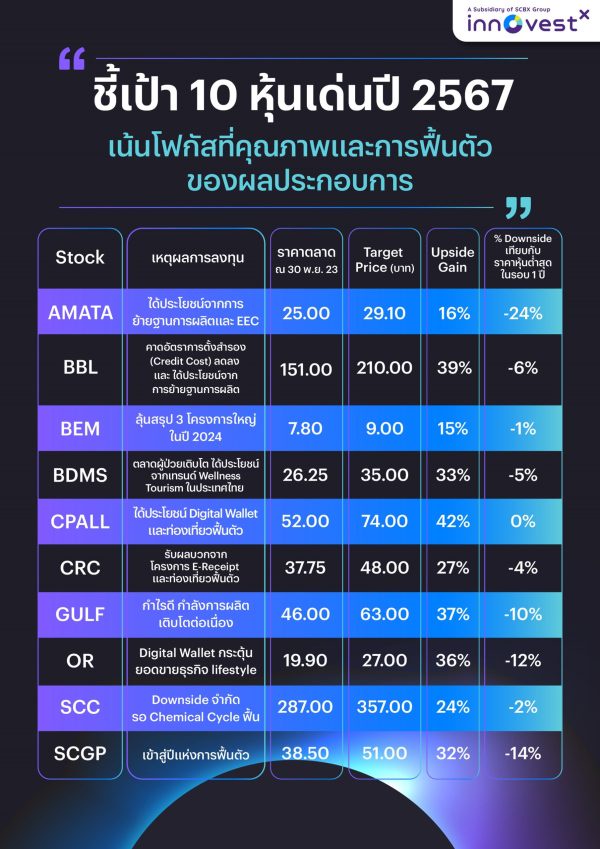 บล. อินโนเวสท์ เอกซ์ เจาะแนวโน้มเศรษฐกิจโลกและกลยุทธ์การลงทุนรับปีมังกรทอง 2567 ชี้ภาพรวมการลงทุนยังคงมีความผันผวนสูง คาด SET Index อยู่ที่ 1,650-1,700 จุด