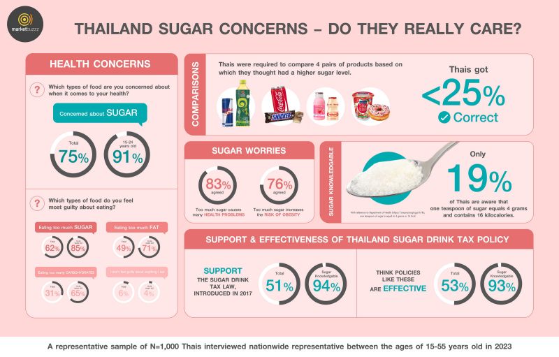 Marketbuzzz reveals 75% of Thais have concerns about sugar, but less than 25% know their actual intake, a public health concern