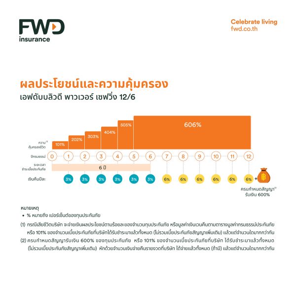 FWD ประกันชีวิต ส่งแบบประกันสะสมทรัพย์รับปีมังกรทอง กับ เอฟดับบลิวดี พาวเวอร์ เซฟวิ่ง 12/6 คืนเร็ว จ่ายสั้น มั่นใจ คุ้มครองสูง