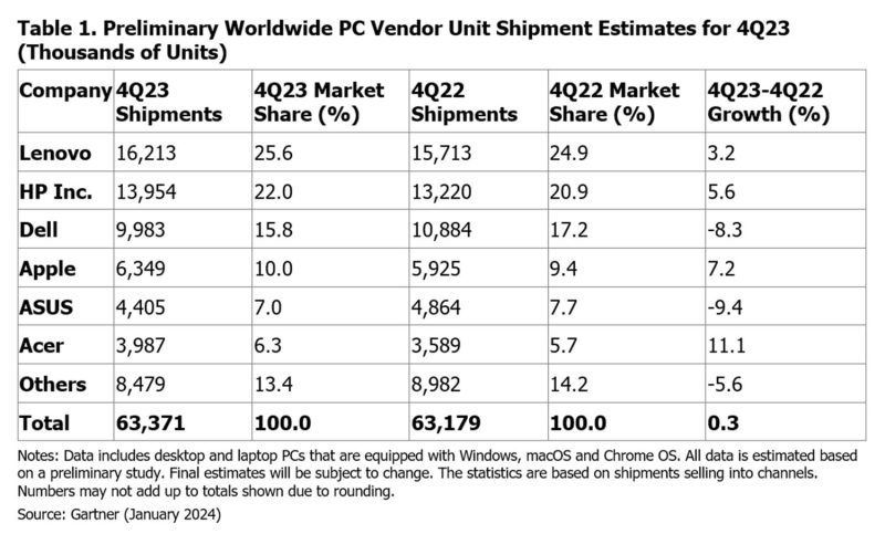 Gartner Says Worldwide PC Shipments Increased 0.3% in Fourth Quarter of 2023 but Declined 14.8% for the Year