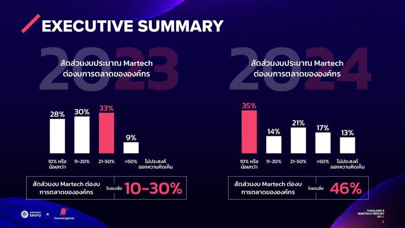 เปิดตัว 'Thailand's Martech Report 2024'โดย Content Shifu Hummingbirds Consulting