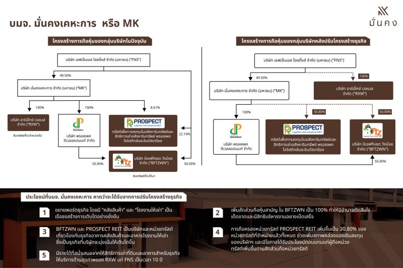 บมจ.มั่นคงเคหะการ หรือ MK กางแผนปรับโครงสร้างธุรกิจ ชู คลังสินค้า และ โรงงานให้เช่า เรือธงหลักสร้างการเติบโตอย่างยั่งยืน